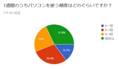 図表8：1週間のうちのパソコンの使用頻度