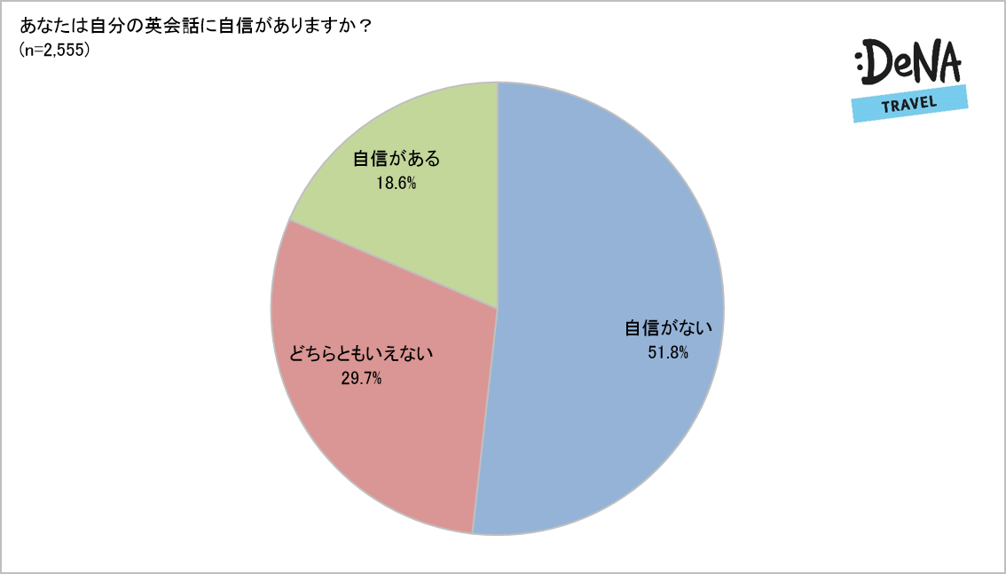 パートナーの英語力にガッカリした経験がある女性は男性の2倍 英語力 自信なし でも訪日外国人に 声をかける 人 は半数以上 株式会社denaトラベルのプレスリリース