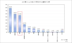 減少が想定される雇用分野