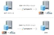EDB Postgresユーザに向け、データベースセキュリティツール『PISO』とデータベースレプリケーションツール『Attunity Replicate』が対応を開始
