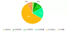 【図4】 「かけもちの経験あり」と回答された方に伺います。かけもちをしていた期間はどれくらいですか？