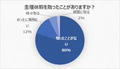 生理休暇を取ったことがありますか？