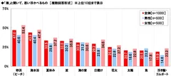 「海」と聞いて思い浮かべるもの