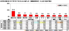 今年の海の日にしたい過ごし方