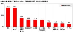 友人と海・海の近くで楽しみたいレジャー