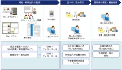 iDeCo新規加入時に発生する業務とBPOサービスの提供範囲