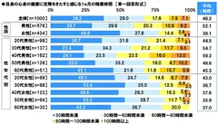 心身の健康に支障をきたすと感じる残業時間