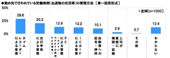 労働時間（出退勤の状況等）の管理方法