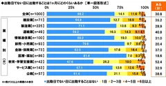 出勤日でない日に出勤すること