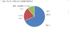 『テレワーク』経験者は68.5％