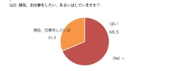 現在「お仕事をしたい、している」と答えた主婦・ママは100％!