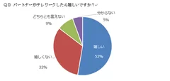 パートナーがテレワークをしたら嬉しい主婦・ママは53％