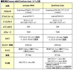 新端末「arrows M04」「ZenFone Live」スペック表