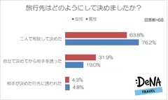 【図2】旅行先はどのようにして決めましたか