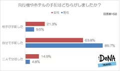 【図3】飛行機やホテルの手配はどちらがしましたか