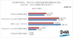 【図4】飛行機やホテル、現地で行く場所や食事場所を最終的に決定するとき、どちらの意見が通りますか