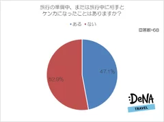 【図6】旅行の準備中、または旅行中に相手とケンカになったことはありますか