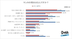 【図7】ケンカの理由はなんですか