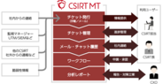 国内初、CSIRTを最適運用するためのクラウドアプリケーション「CSIRT MT」を提供開始