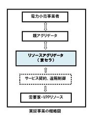 実証事業の概略図