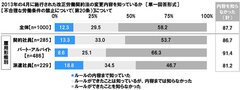 不合理な労働条件の禁止の認知