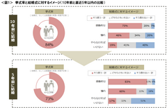 図1_挙式率と結婚式に対するイメージ（10年前と直近5年以内の比較）