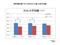 前安静と軽いダンス中のストレス値(20名平均値)