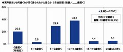 見られたい見た目年齢