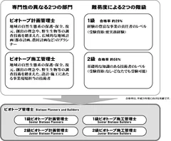 ビオトープ管理士の分類と等級について