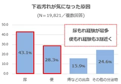 下着汚れが気になった原因