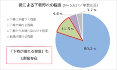 便による下着汚れの程度