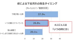 便による下着汚れの発生タイミング