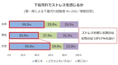 下着汚れでストレスを感じるか