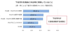 下着汚れを理由に外出時に制限していること