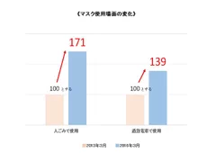 《マスク使用場面の変化》