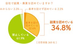 Q.1副業・兼業の容認・禁止の割合