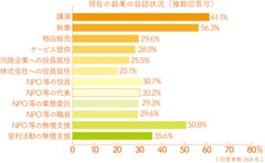 Q4.現在の副業の容認状況