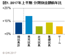 図1 2017年上半期分類別金額前年比