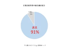 《 現在使用者の総合満足度 》