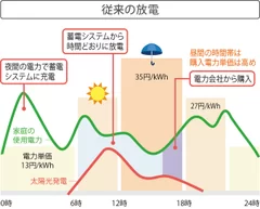 従来の放電