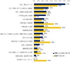 【図4】現職にとどまるべきと思う人材と、転職すべきと思う人材が持っている希望として多いのはどのようなものですか？（複数回答可）