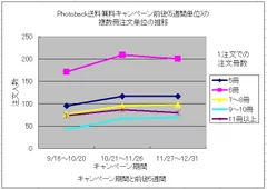 Photoback複数冊注文の推移(5週間単位)