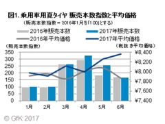 図1. 乗用車用夏タイヤ　販売本数指数と平均価格