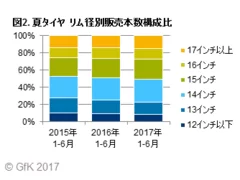 図2. 夏タイヤ　リム径別販売本数構成比