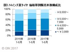 図3.14インチ夏タイヤ　価格帯別販売本数構成比