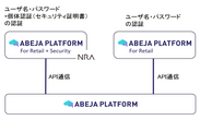 ABEJAとNRAが協業し、「ABEJA Platform for Retail」のセキュリティを一段と強固に