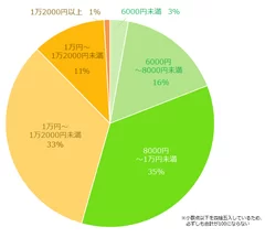 【図2】お給料で重視することで「金額の高さ」を選んだ方にお聞きします。             1日でもらえるお給料の希望額を教えてください。