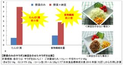 野菜のみのサラダと納豆をのせたサラダの比較