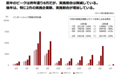 2019年卒向けインターンシップ実施時期