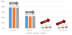デビットカードとプリペイドカードの利用が増加。2年前の約2倍に